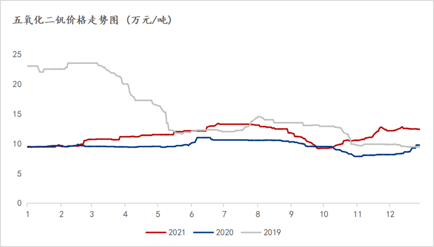 五氧化二钒行情深度分析📈